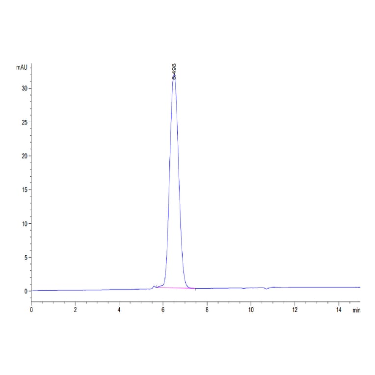 SEC-HPLC - Recombinant Human CD24 Protein (Biotin) (C-terminal Mouse Fc Tag) (A330277) - Antibodies.com