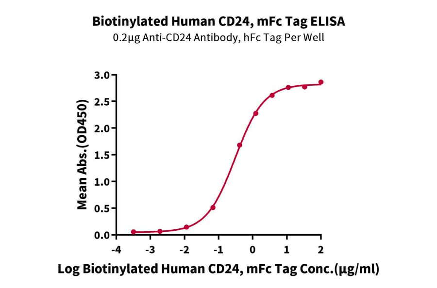 Standard Curve - Recombinant Human CD24 Protein (Biotin) (C-terminal Mouse Fc Tag) (A330277) - Antibodies.com