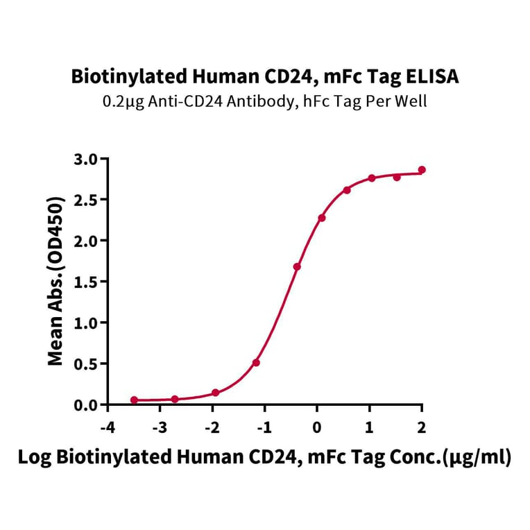 Standard Curve - Recombinant Human CD24 Protein (Biotin) (C-terminal Mouse Fc Tag) (A330277) - Antibodies.com
