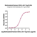 Standard Curve - Recombinant Human CD24 Protein (Biotin) (C-terminal Mouse Fc Tag) (A330277) - Antibodies.com