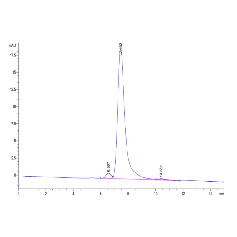 SEC-HPLC - Recombinant Human CD24 Protein (Biotin) (C-terminal Human Fc Tag) (A330278) - Antibodies.com