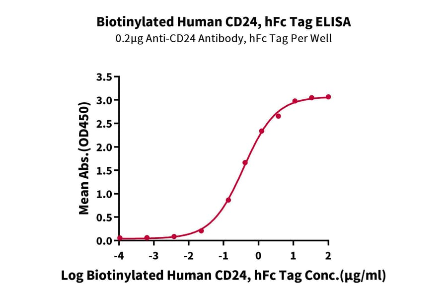 Standard Curve - Recombinant Human CD24 Protein (Biotin) (C-terminal Human Fc Tag) (A330278) - Antibodies.com