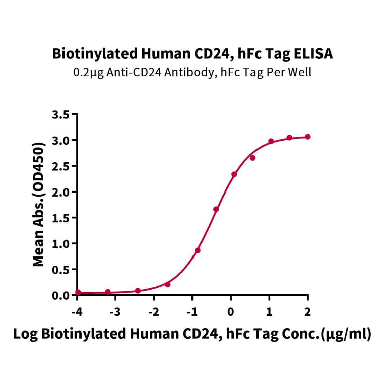 Standard Curve - Recombinant Human CD24 Protein (Biotin) (C-terminal Human Fc Tag) (A330278) - Antibodies.com