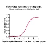Standard Curve - Recombinant Human CD24 Protein (Biotin) (C-terminal Human Fc Tag) (A330278) - Antibodies.com