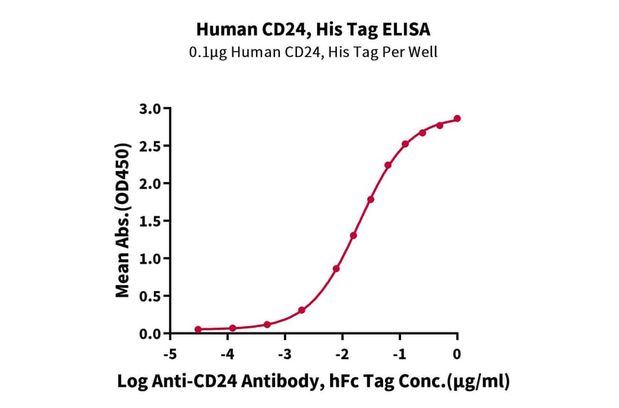 Standard Curve - Recombinant Human CD24 Protein (C-terminal His and Avi Tag) (A330279) - Antibodies.com