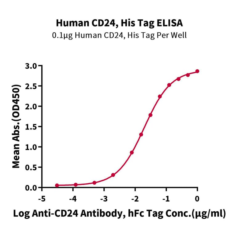 Standard Curve - Recombinant Human CD24 Protein (C-terminal His and Avi Tag) (A330279) - Antibodies.com