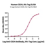Standard Curve - Recombinant Human CD24 Protein (C-terminal His and Avi Tag) (A330279) - Antibodies.com
