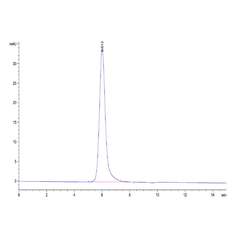 SEC-HPLC - Recombinant Human CD24 Protein (C-terminal Mouse Fc Tag) (A330280) - Antibodies.com