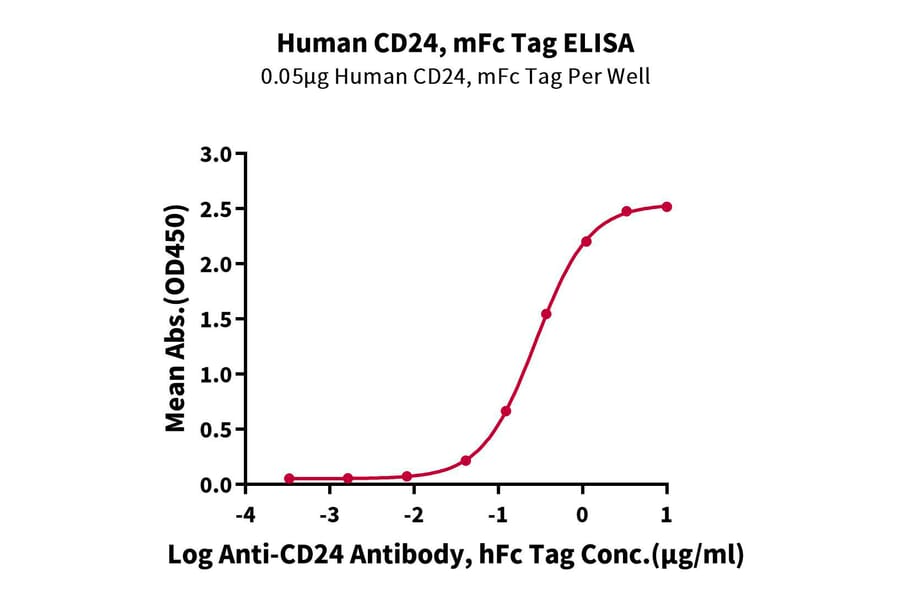 Standard Curve - Recombinant Human CD24 Protein (C-terminal Mouse Fc Tag) (A330280) - Antibodies.com