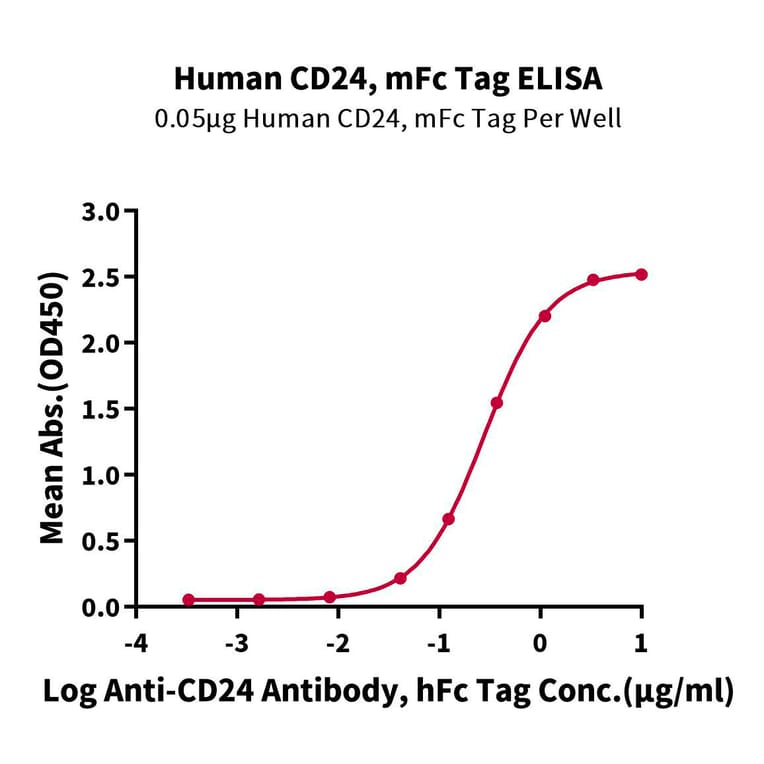 Standard Curve - Recombinant Human CD24 Protein (C-terminal Mouse Fc Tag) (A330280) - Antibodies.com