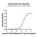 Standard Curve - Recombinant Human CD24 Protein (C-terminal Mouse Fc Tag) (A330280) - Antibodies.com