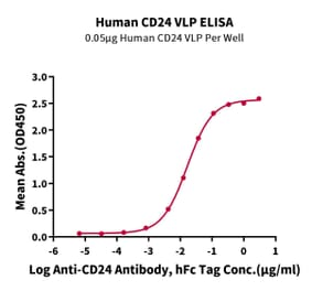 Standard Curve - Recombinant Human CD24 Protein (A330281) - Antibodies.com