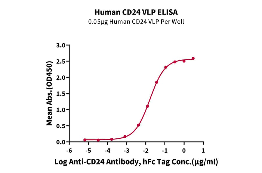 Standard Curve - Recombinant Human CD24 Protein (A330281) - Antibodies.com