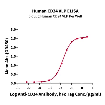 Standard Curve - Recombinant Human CD24 Protein (A330281) - Antibodies.com