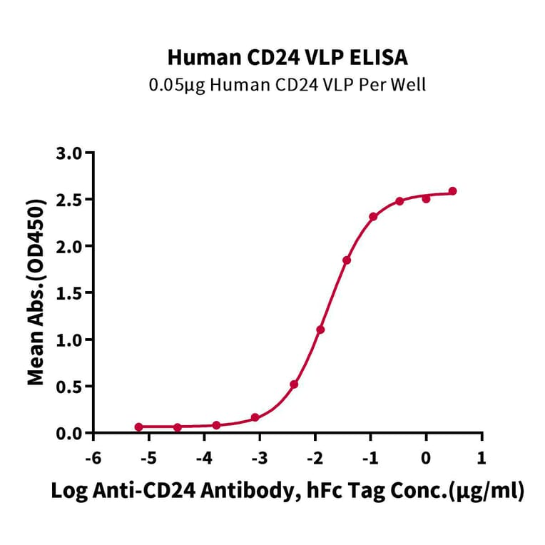 Standard Curve - Recombinant Human CD24 Protein (A330281) - Antibodies.com