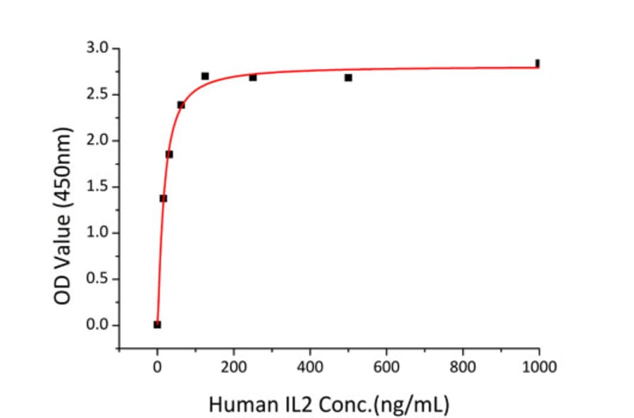 Standard Curve - Recombinant Human CD25 Protein (C-terminal His Tag) (A330283) - Antibodies.com