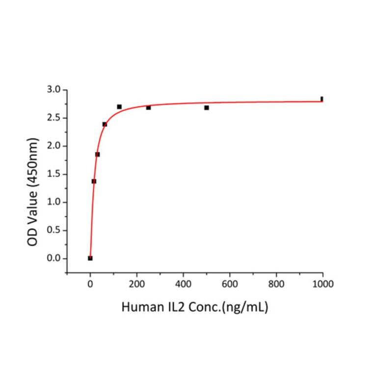 Standard Curve - Recombinant Human CD25 Protein (C-terminal His Tag) (A330283) - Antibodies.com