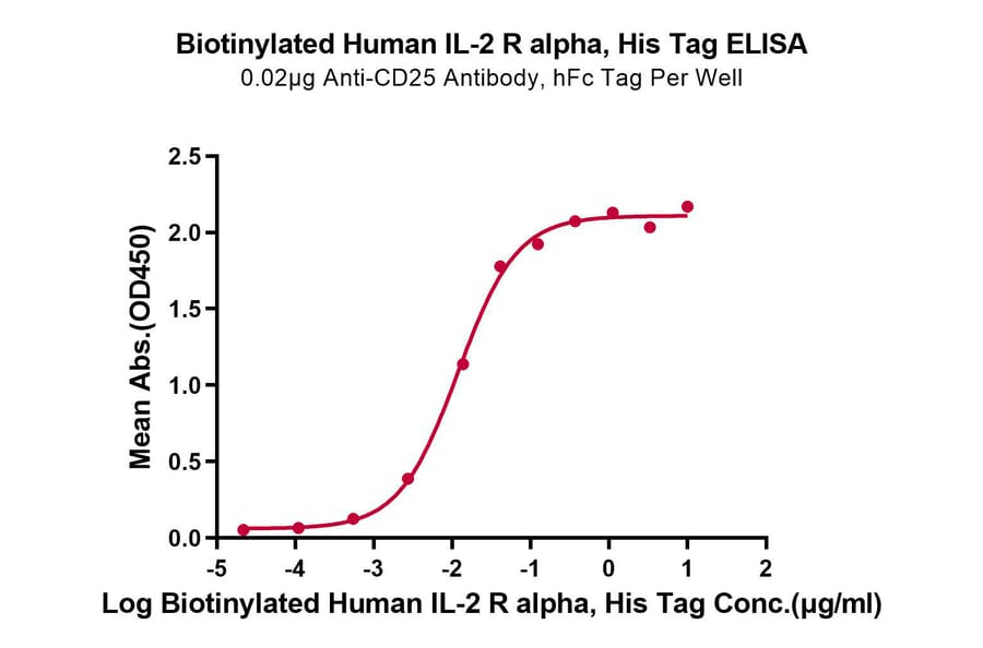 Standard Curve - Recombinant Human CD25 Protein (Biotin) (C-terminal His and Avi Tag) (A330284) - Antibodies.com