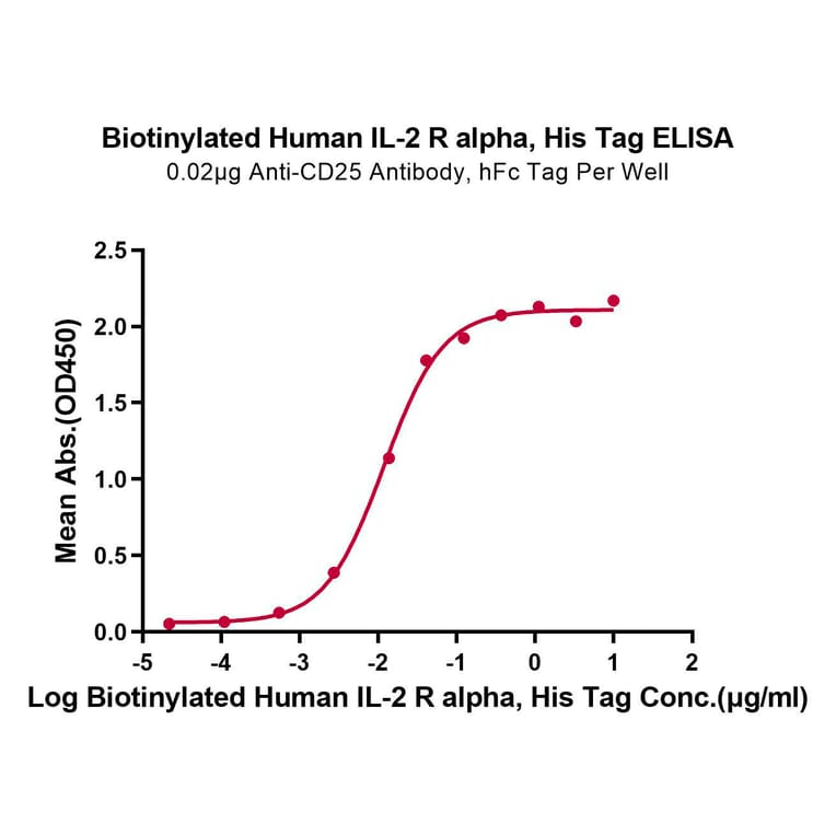 Standard Curve - Recombinant Human CD25 Protein (Biotin) (C-terminal His and Avi Tag) (A330284) - Antibodies.com