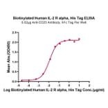 Standard Curve - Recombinant Human CD25 Protein (Biotin) (C-terminal His and Avi Tag) (A330284) - Antibodies.com