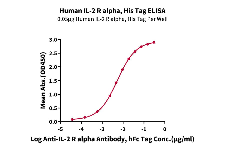 Standard Curve - Recombinant Human CD25 Protein (C-terminal His and Avi Tag) (A330285) - Antibodies.com