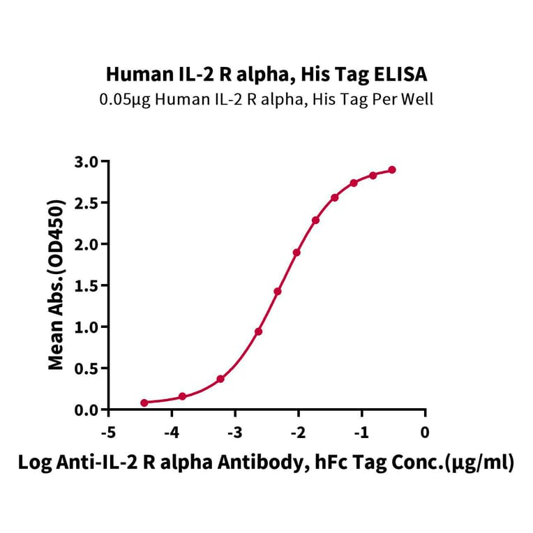 Standard Curve - Recombinant Human CD25 Protein (C-terminal His and Avi Tag) (A330285) - Antibodies.com