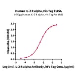 Standard Curve - Recombinant Human CD25 Protein (C-terminal His and Avi Tag) (A330285) - Antibodies.com