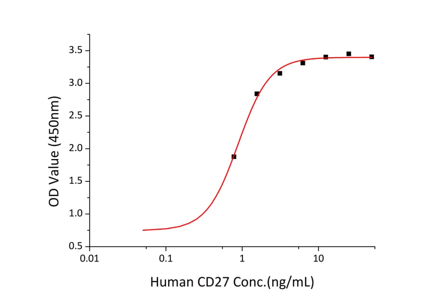 Standard Curve - Recombinant Human CD27 Protein (C-terminal Human Fc and His Tag) (A330286) - Antibodies.com