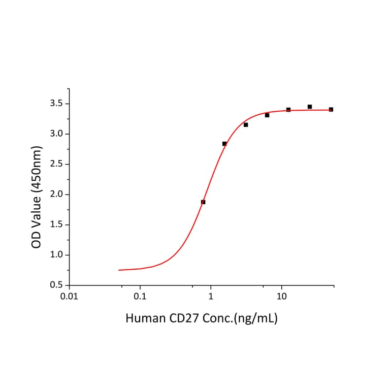 Standard Curve - Recombinant Human CD27 Protein (C-terminal Human Fc and His Tag) (A330286) - Antibodies.com