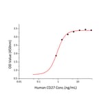 Standard Curve - Recombinant Human CD27 Protein (C-terminal Human Fc and His Tag) (A330286) - Antibodies.com