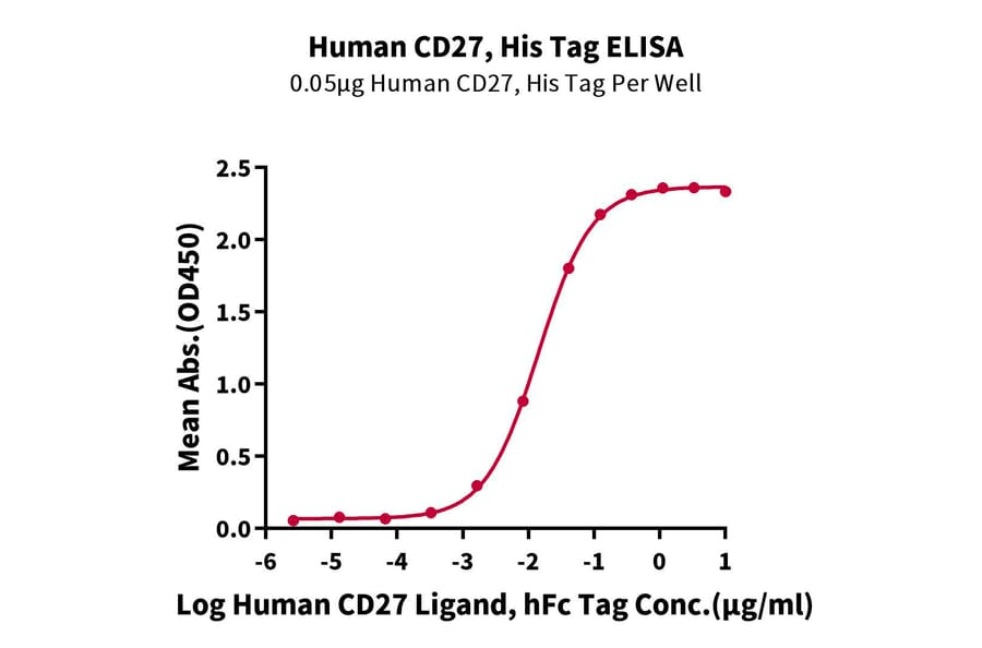 Standard Curve - Recombinant Human CD27 Protein (C-terminal His Tag) (A330287) - Antibodies.com