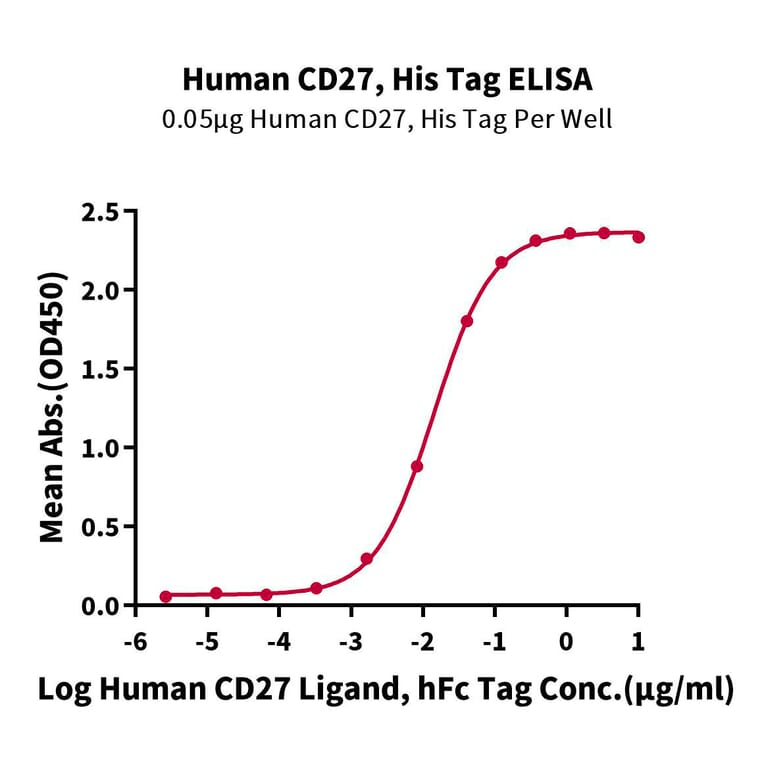 Standard Curve - Recombinant Human CD27 Protein (C-terminal His Tag) (A330287) - Antibodies.com