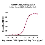 Standard Curve - Recombinant Human CD27 Protein (C-terminal His Tag) (A330287) - Antibodies.com