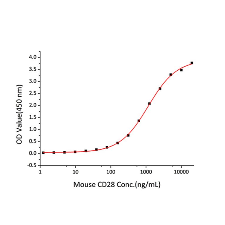 Standard Curve - Recombinant Mouse CD28 Protein (C-terminal Human Fc and His Tag) (A330288) - Antibodies.com