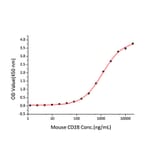 Standard Curve - Recombinant Mouse CD28 Protein (C-terminal Human Fc and His Tag) (A330288) - Antibodies.com