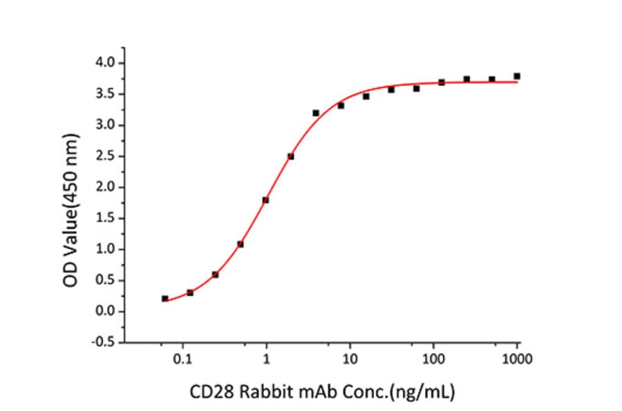 Standard Curve - Recombinant Human CD28 Protein (C-terminal His Tag) (A330290) - Antibodies.com