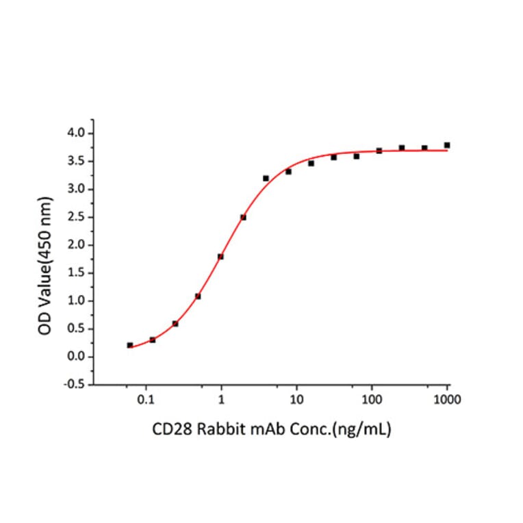 Standard Curve - Recombinant Human CD28 Protein (C-terminal His Tag) (A330290) - Antibodies.com