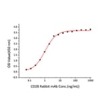 Standard Curve - Recombinant Human CD28 Protein (C-terminal His Tag) (A330290) - Antibodies.com
