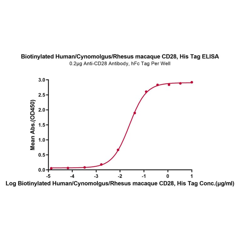 Standard Curve - Recombinant Human CD28 Protein (Biotin) (N-terminal His and Avi Tag) (A330291) - Antibodies.com