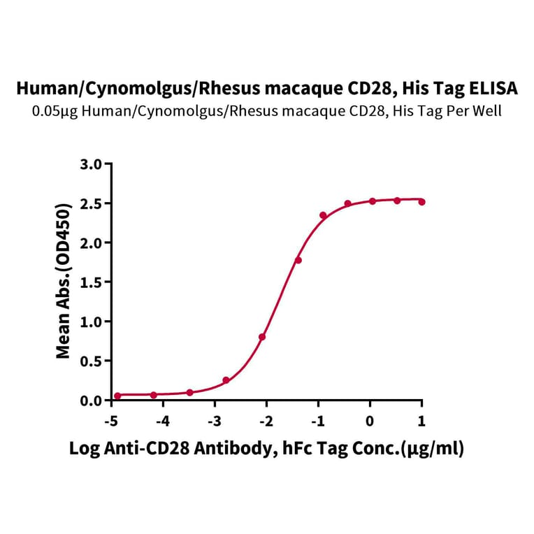 Standard Curve - Recombinant Human/Cynomolgus/Rhesus-macaque CD28 Protein (N-terminal His and Avi Tag) (A330292) - Antibodies.com