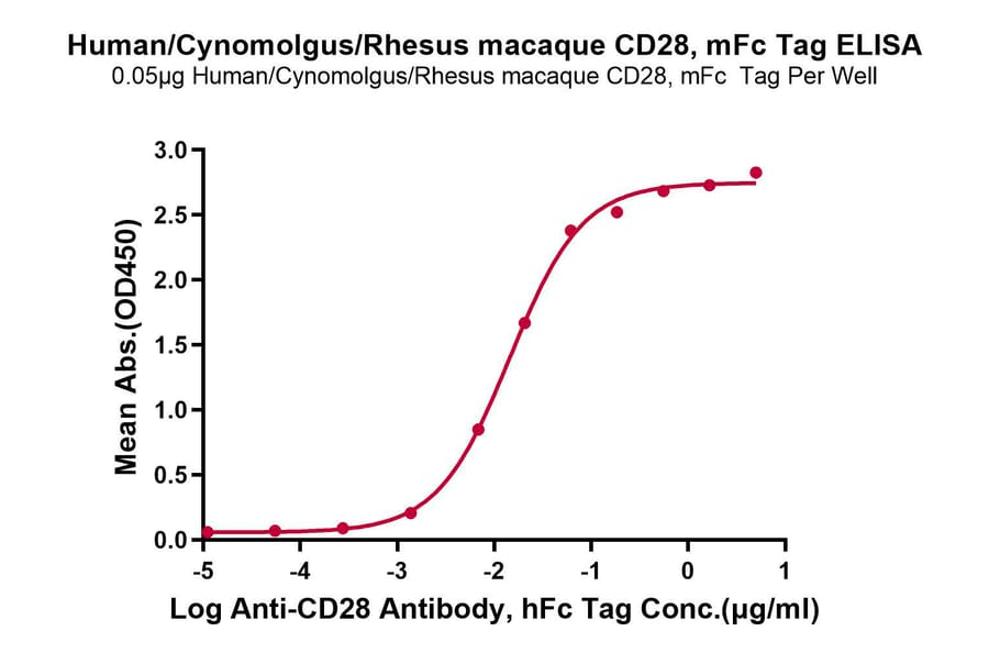 Standard Curve - Recombinant Human/Cynomolgus/Rhesus-macaque CD28 Protein (N-terminal Mouse Fc Tag) (A330293) - Antibodies.com