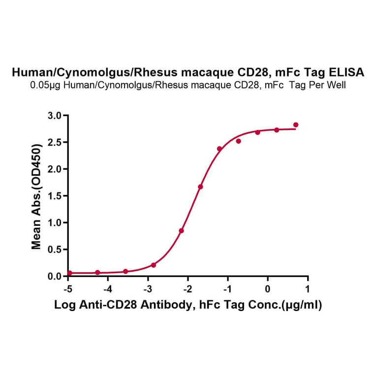 Standard Curve - Recombinant Human/Cynomolgus/Rhesus-macaque CD28 Protein (N-terminal Mouse Fc Tag) (A330293) - Antibodies.com