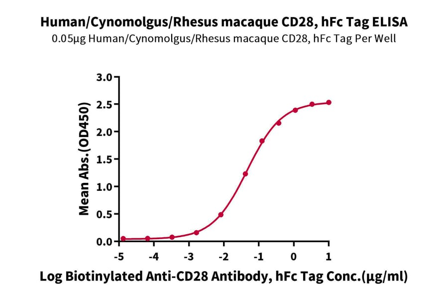 Standard Curve - Recombinant Human/Cynomolgus/Rhesus-macaque CD28 Protein (N-terminal Human Fc Tag) (A330294) - Antibodies.com