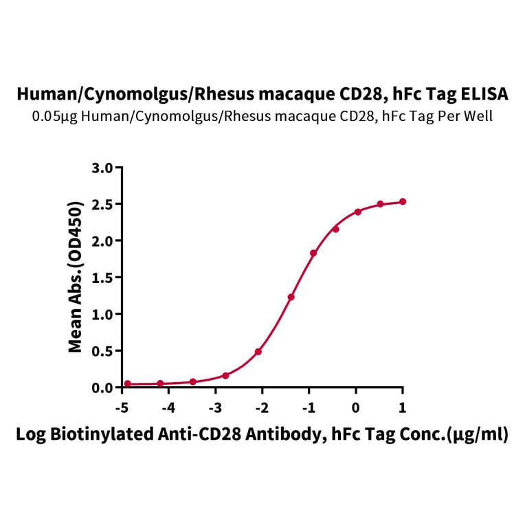 Standard Curve - Recombinant Human/Cynomolgus/Rhesus-macaque CD28 Protein (N-terminal Human Fc Tag) (A330294) - Antibodies.com