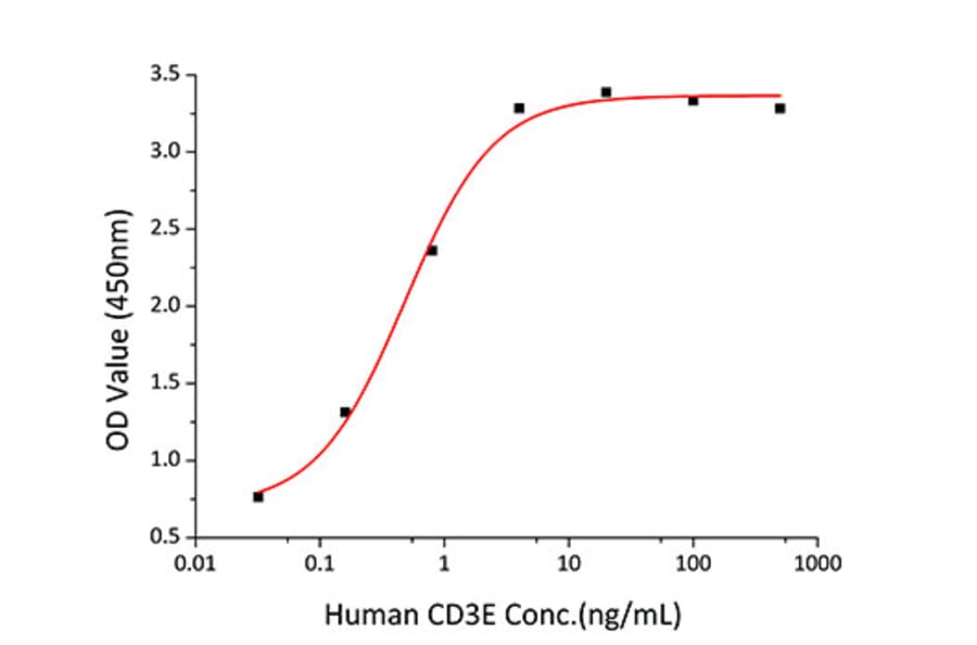Standard Curve - Recombinant Human CD3 Protein (C-terminal His Tag) (A330295) - Antibodies.com