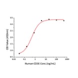 Standard Curve - Recombinant Human CD3 Protein (C-terminal His Tag) (A330295) - Antibodies.com