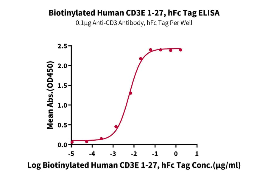 Standard Curve - Recombinant Human CD3 Protein (Biotin) (C-terminal Human Fc and Avi Tag) (A330296) - Antibodies.com