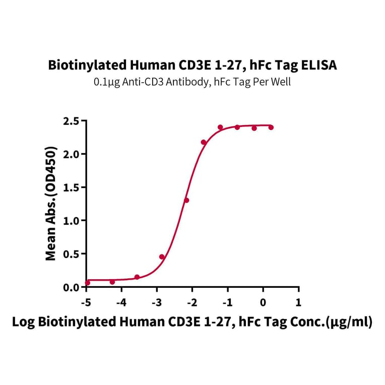Standard Curve - Recombinant Human CD3 Protein (Biotin) (C-terminal Human Fc and Avi Tag) (A330296) - Antibodies.com