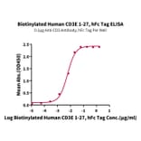 Standard Curve - Recombinant Human CD3 Protein (Biotin) (C-terminal Human Fc and Avi Tag) (A330296) - Antibodies.com