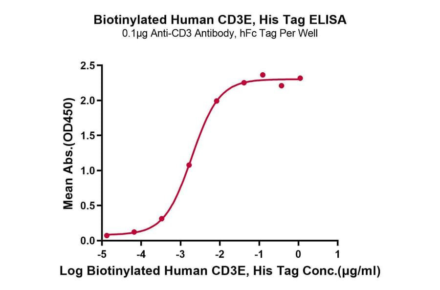 Standard Curve - Recombinant Human CD3 Protein (Biotin) (C-terminal His Tag) (A330297) - Antibodies.com